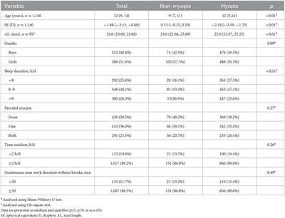 Association between sleep duration and myopia among Chinese children during the COVID-19 pandemic: A cross-sectional study